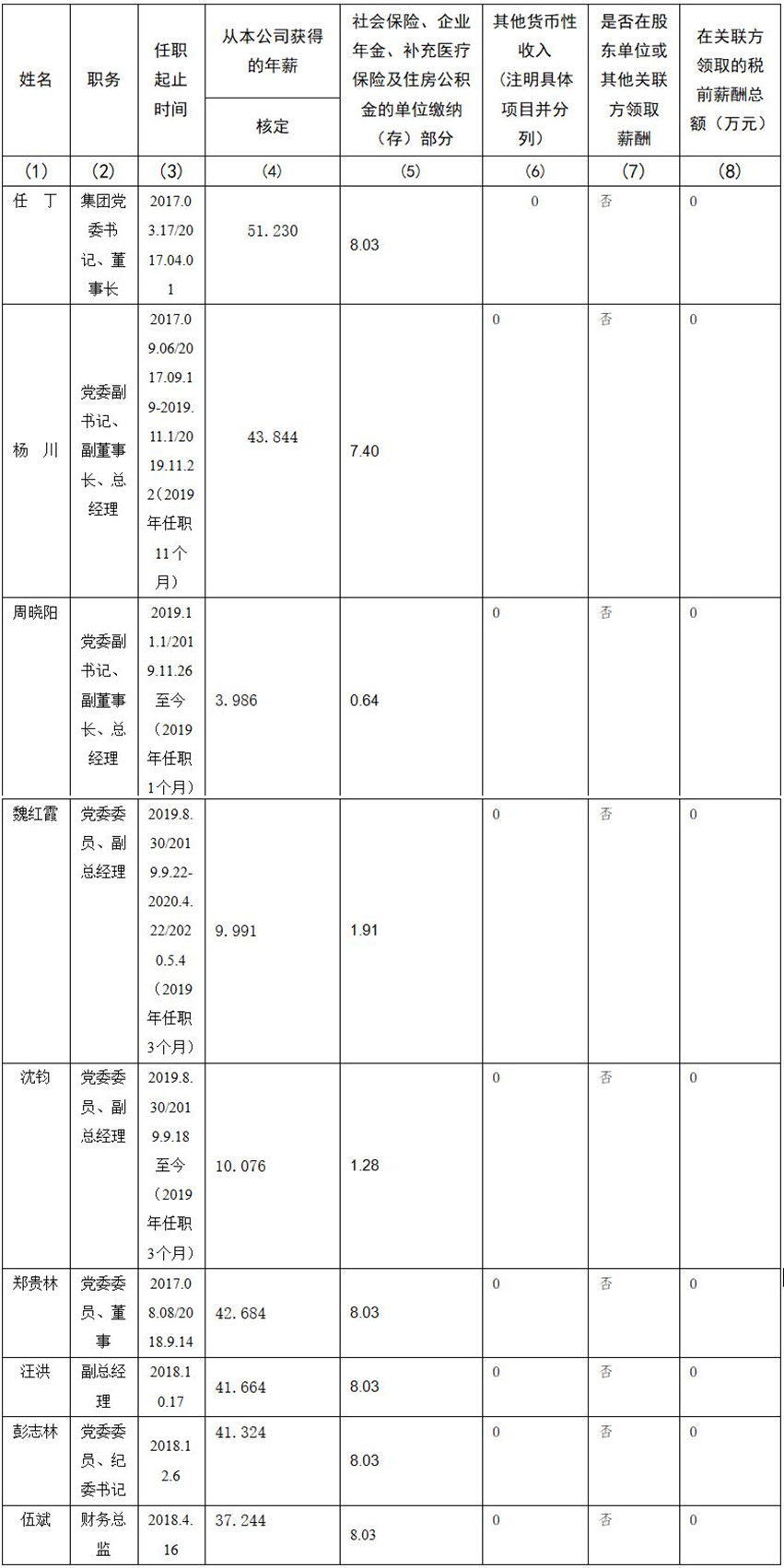 必赢亚洲 公司董事、监事、高级治理职员2019年度薪酬情形